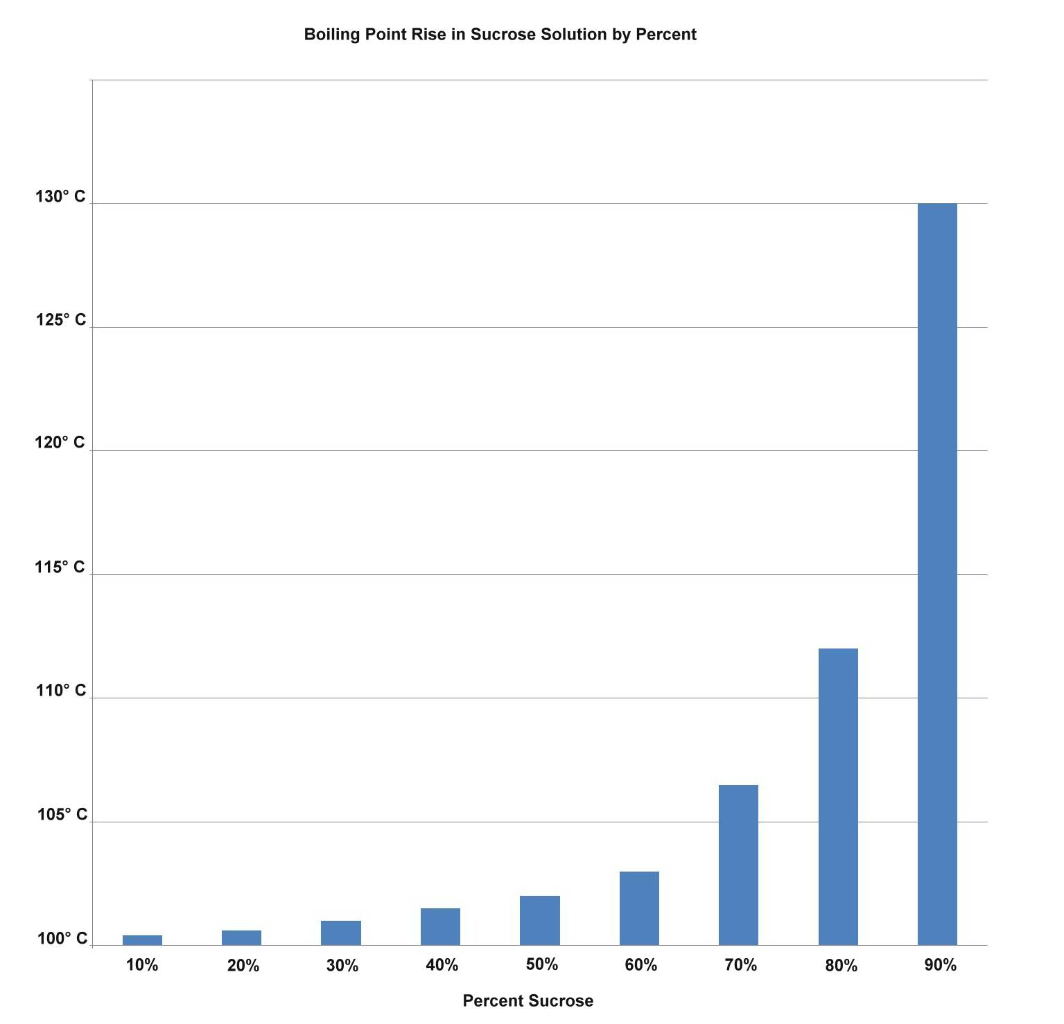 sucrose_boiling_point_graph.jpg