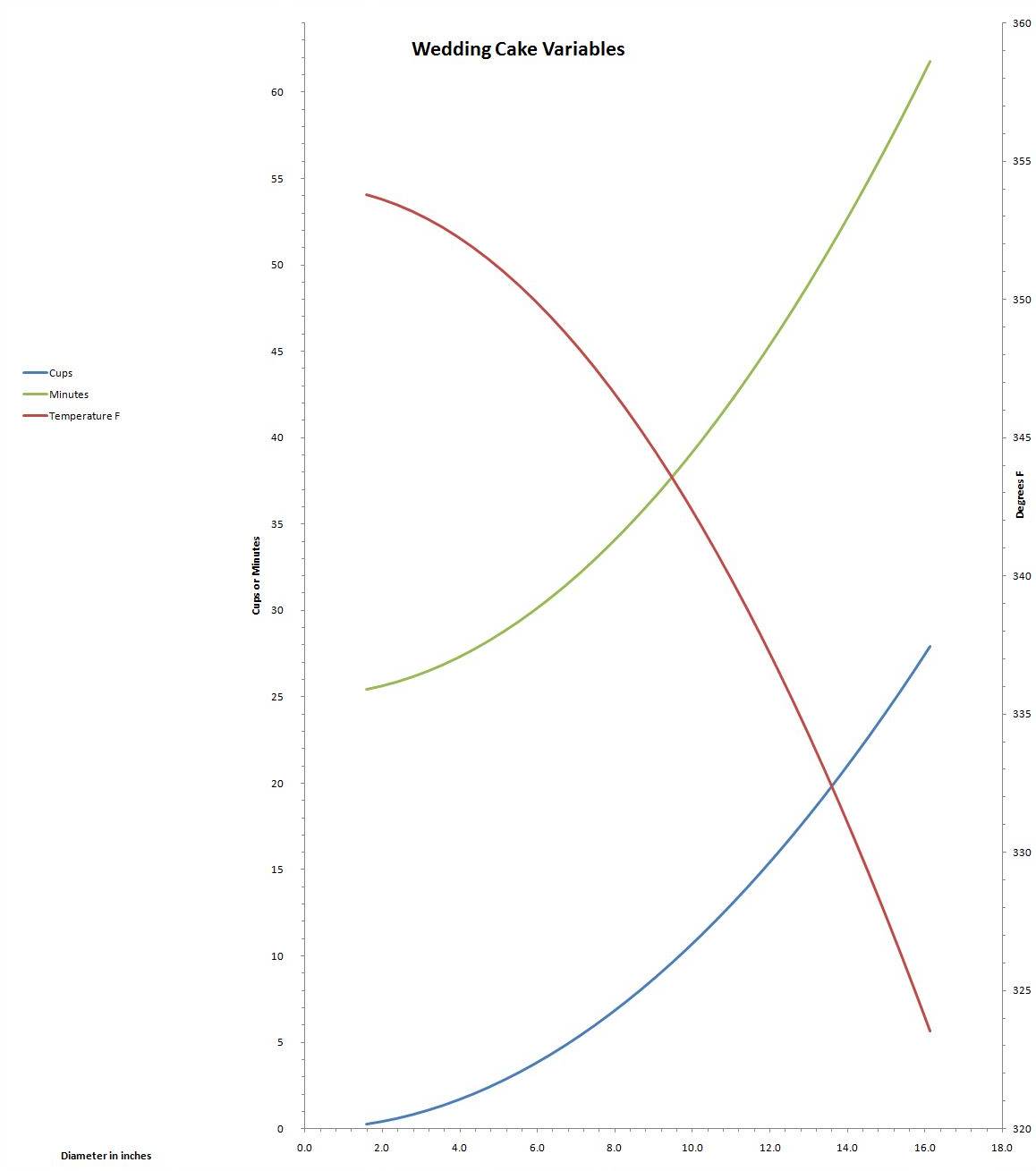 Wedding cake variables